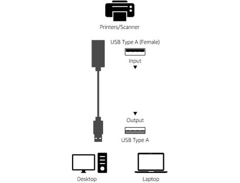 Kabel Połączeniowy Wtyczka USB Typu A Na Gniazdo USB Typu A USB 2.0 9,75m - 6